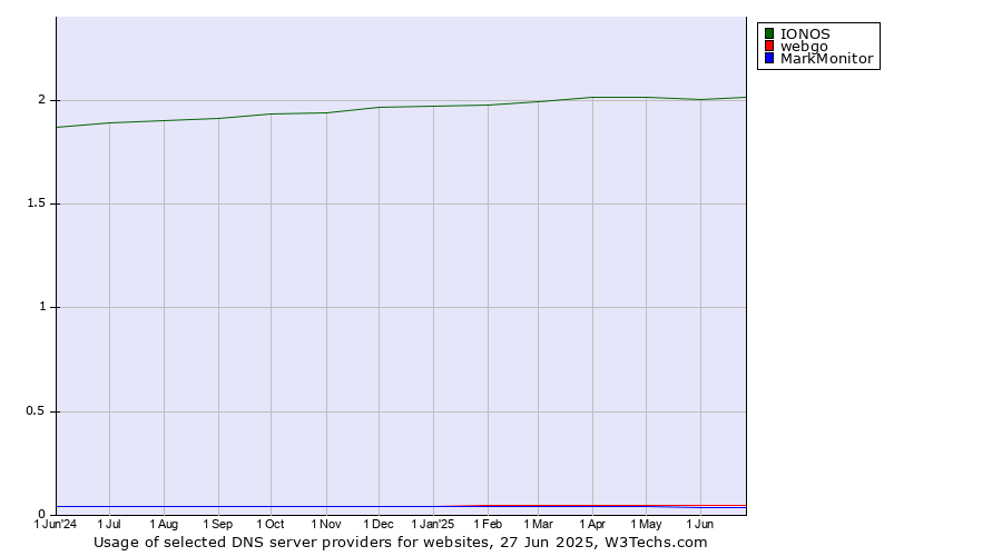 Historical trends in the usage of IONOS vs. webgo vs. MarkMonitor