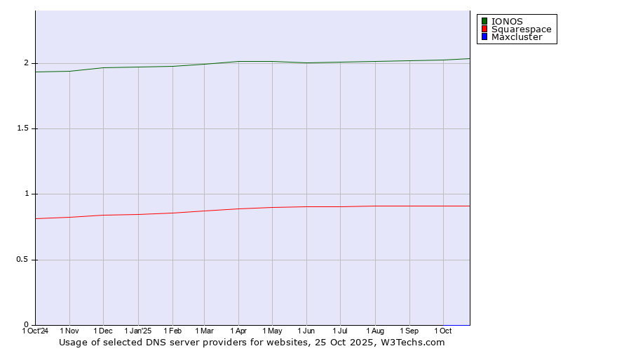 Historical trends in the usage of IONOS vs. Squarespace vs. Maxcluster