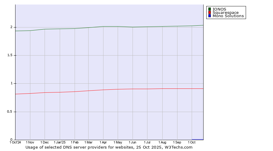 Historical trends in the usage of IONOS vs. Squarespace vs. Mono Solutions