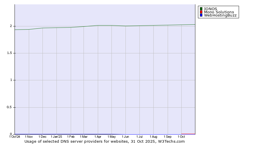 Historical trends in the usage of IONOS vs. Mono Solutions vs. WebHostingBuzz