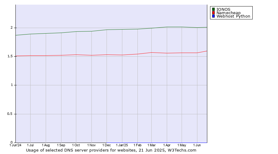 Historical trends in the usage of IONOS vs. Namecheap vs. Webhost Python
