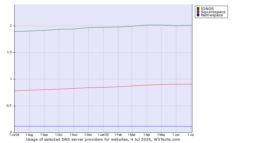 Historical trends in the usage of IONOS vs. Squarespace vs. Namespace