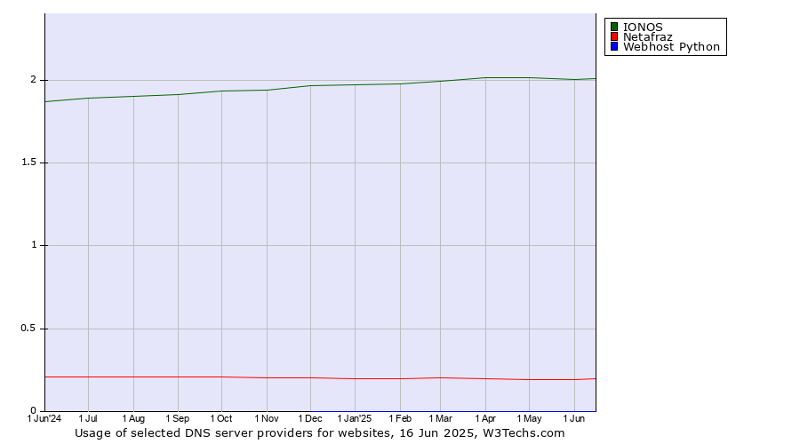 Historical trends in the usage of IONOS vs. Netafraz vs. Webhost Python