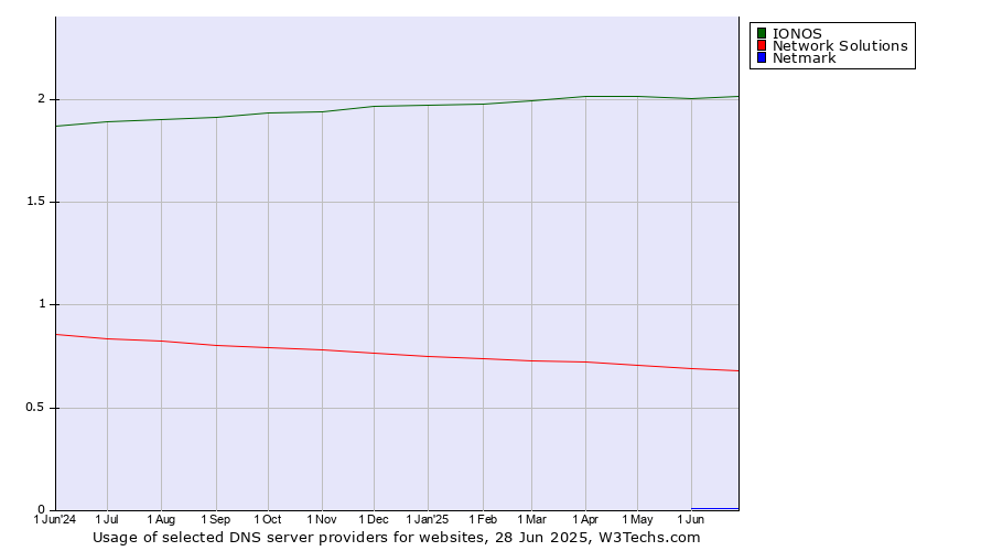 Historical trends in the usage of IONOS vs. Network Solutions vs. Netmark