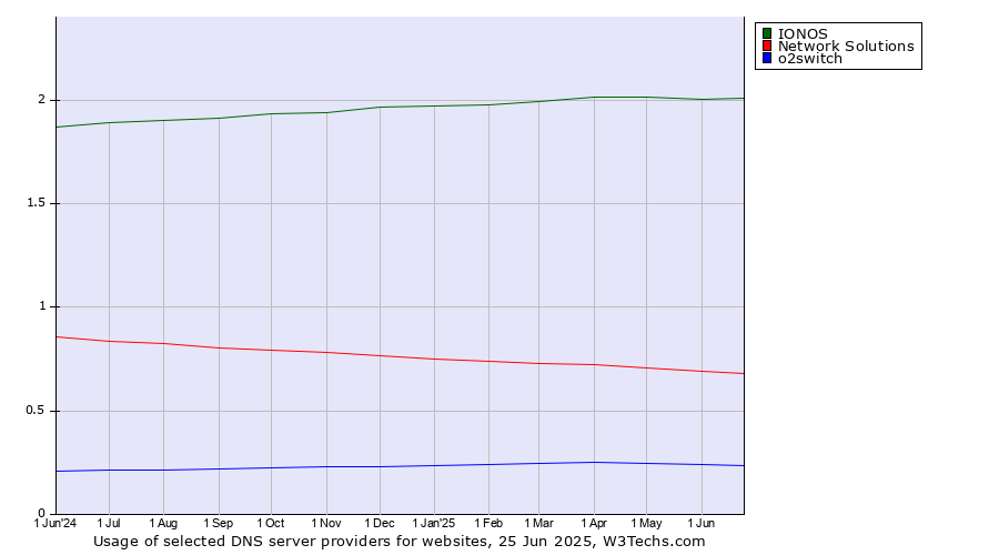 Historical trends in the usage of IONOS vs. Network Solutions vs. o2switch