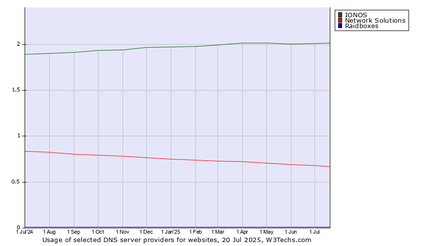 Historical trends in the usage of IONOS vs. Network Solutions vs. Raidboxes