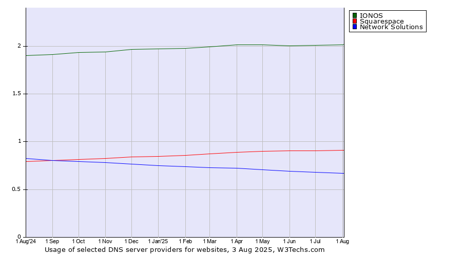 Historical trends in the usage of IONOS vs. Squarespace vs. Network Solutions