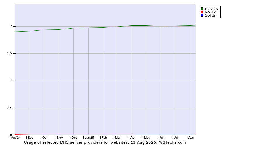 Historical trends in the usage of IONOS vs. No-IP vs. Softtr