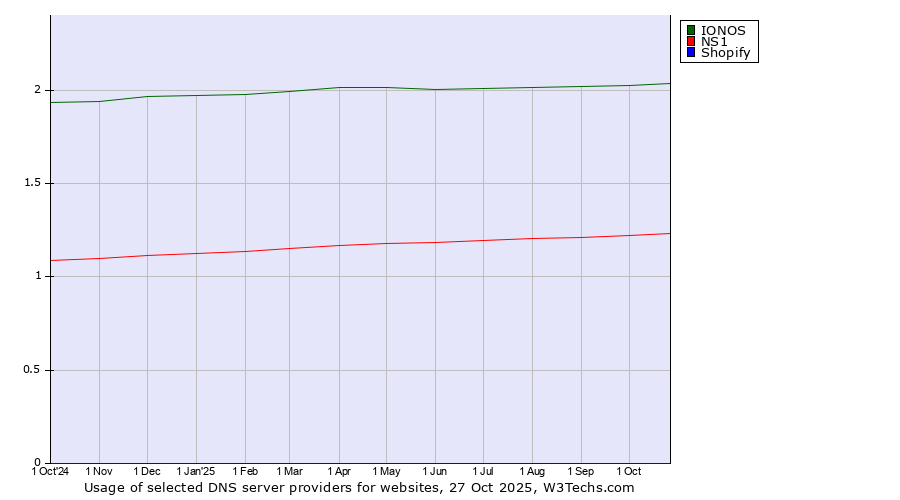 Historical trends in the usage of IONOS vs. NS1 vs. Shopify
