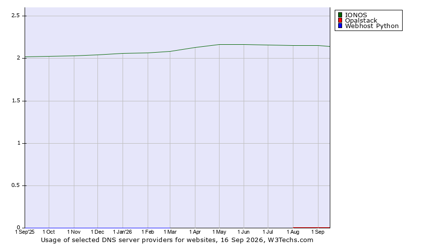 Historical trends in the usage of IONOS vs. Opalstack vs. Webhost Python