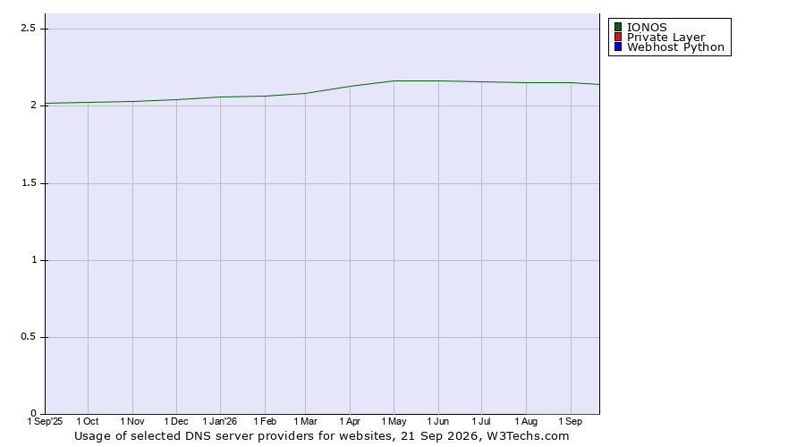 Historical trends in the usage of IONOS vs. Private Layer vs. Webhost Python