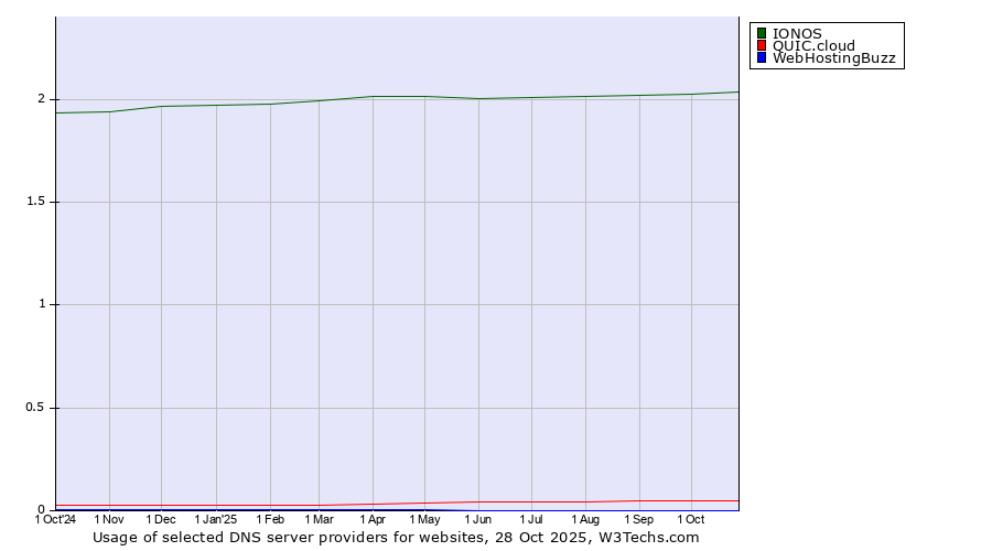Historical trends in the usage of IONOS vs. QUIC.cloud vs. WebHostingBuzz