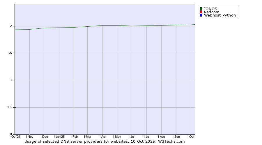 Historical trends in the usage of IONOS vs. Radcom vs. Webhost Python