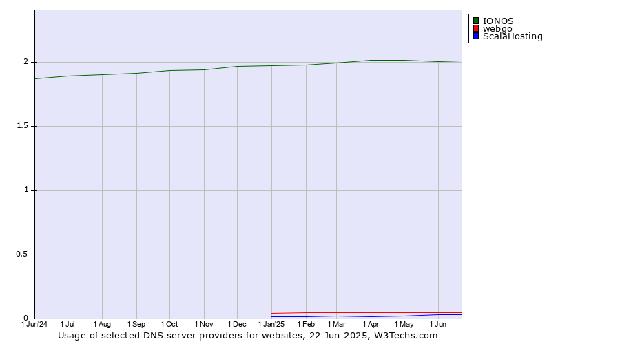 Historical trends in the usage of IONOS vs. webgo vs. ScalaHosting