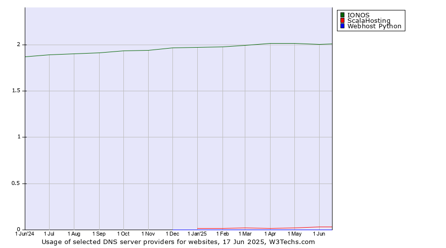 Historical trends in the usage of IONOS vs. ScalaHosting vs. Webhost Python