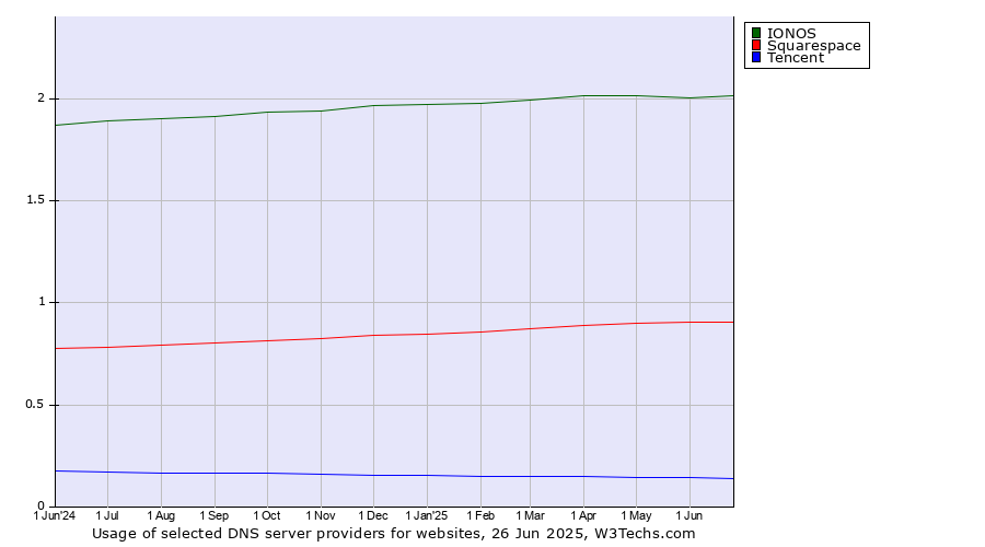 Historical trends in the usage of IONOS vs. Squarespace vs. Tencent