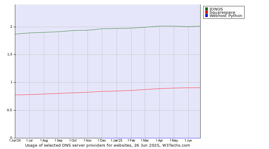 Historical trends in the usage of IONOS vs. Squarespace vs. Webhost Python