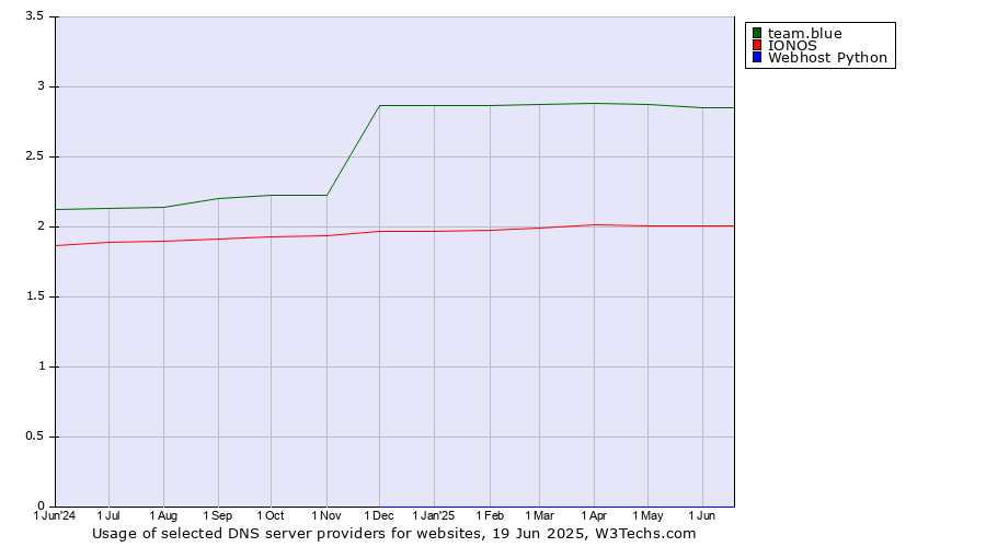 Historical trends in the usage of team.blue vs. IONOS vs. Webhost Python