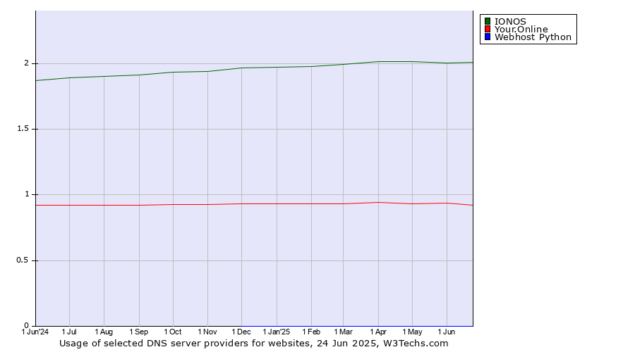 Historical trends in the usage of IONOS vs. Your.Online vs. Webhost Python