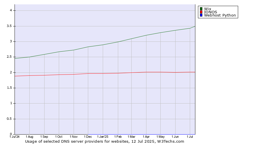 Historical trends in the usage of Wix vs. IONOS vs. Webhost Python