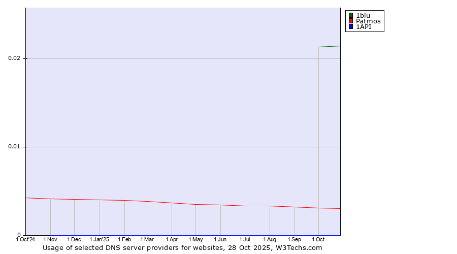 Historical trends in the usage of 1blu vs. Patmos vs. 1API