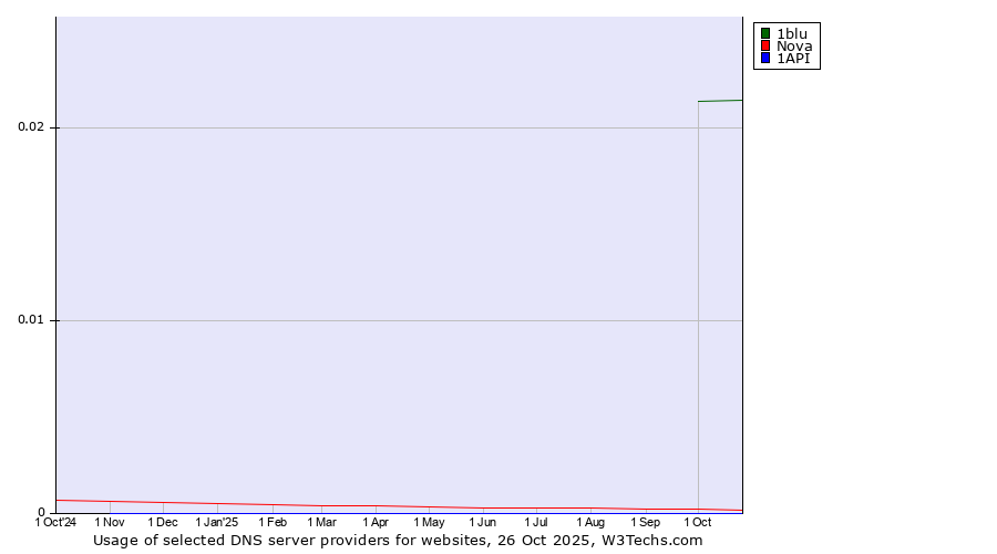 Historical trends in the usage of 1blu vs. Nova vs. 1API