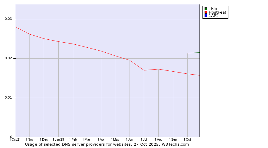 Historical trends in the usage of 1blu vs. HostFeat vs. 1API