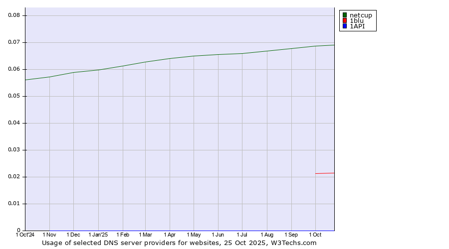 Historical trends in the usage of netcup vs. 1blu vs. 1API