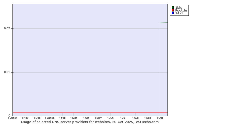 Historical trends in the usage of 1blu vs. Root.lu vs. 1API