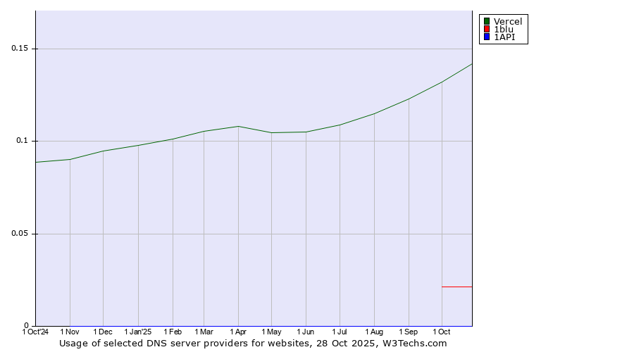 Historical trends in the usage of Vercel vs. 1blu vs. 1API