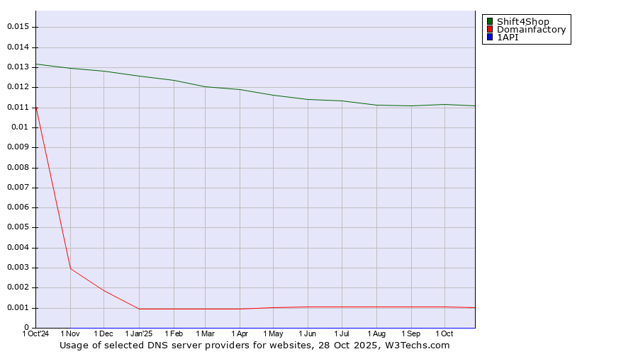 Historical trends in the usage of Shift4Shop vs. Domainfactory vs. 1API