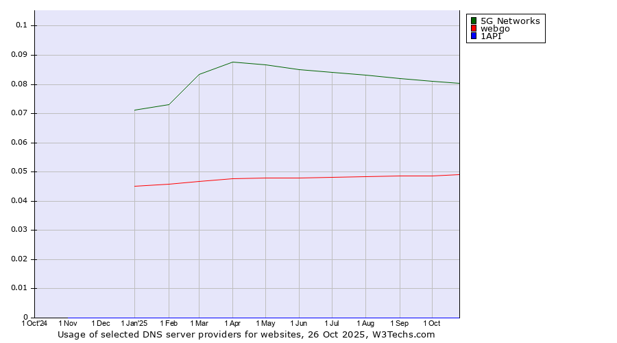 Historical trends in the usage of 5G Networks vs. webgo vs. 1API