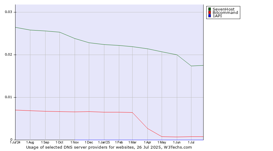 Historical trends in the usage of SevenHost vs. Bitcommand vs. 1API
