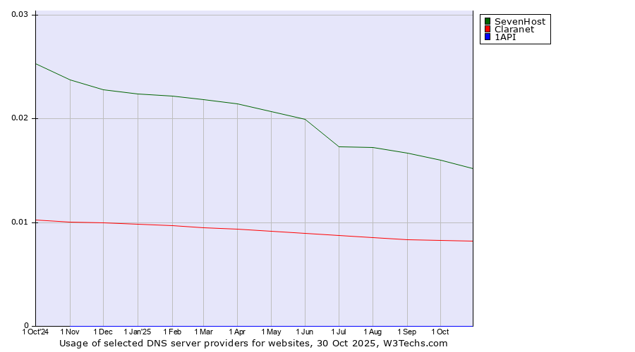 Historical trends in the usage of SevenHost vs. Claranet vs. 1API