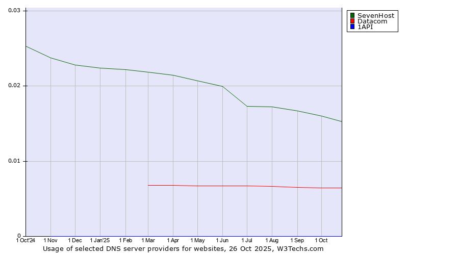 Historical trends in the usage of SevenHost vs. Datacom vs. 1API