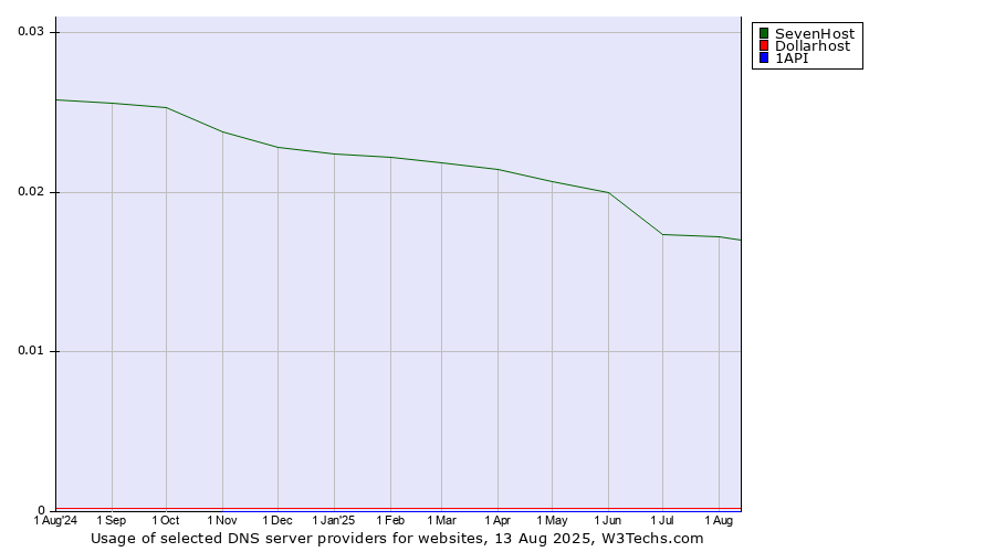 Historical trends in the usage of SevenHost vs. Dollarhost vs. 1API