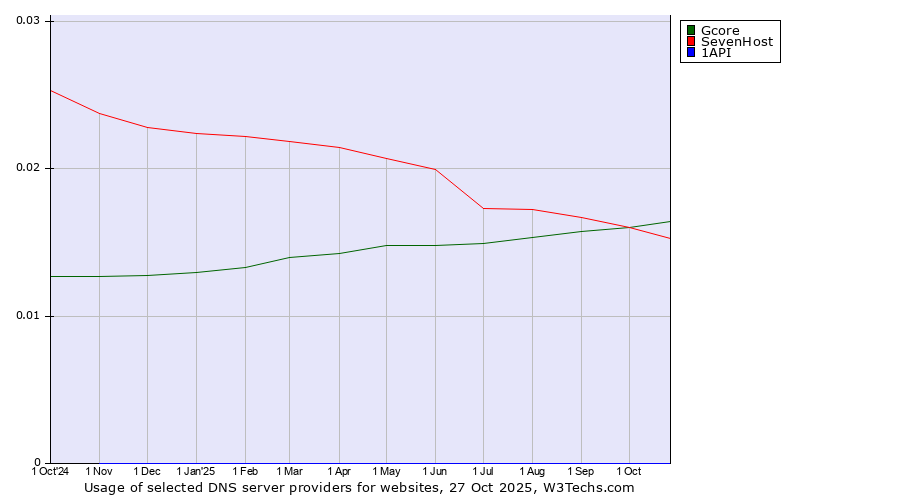 Historical trends in the usage of Gcore vs. SevenHost vs. 1API