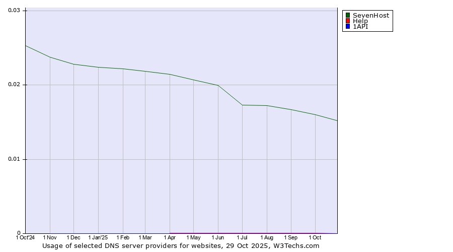 Historical trends in the usage of SevenHost vs. Help vs. 1API