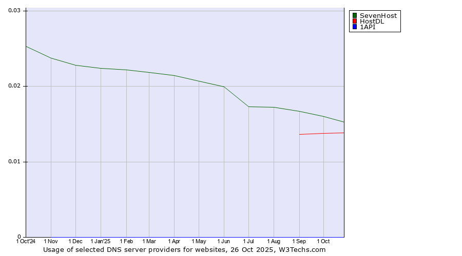 Historical trends in the usage of SevenHost vs. HostDL vs. 1API