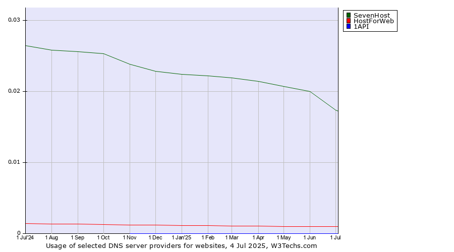 Historical trends in the usage of SevenHost vs. HostForWeb vs. 1API