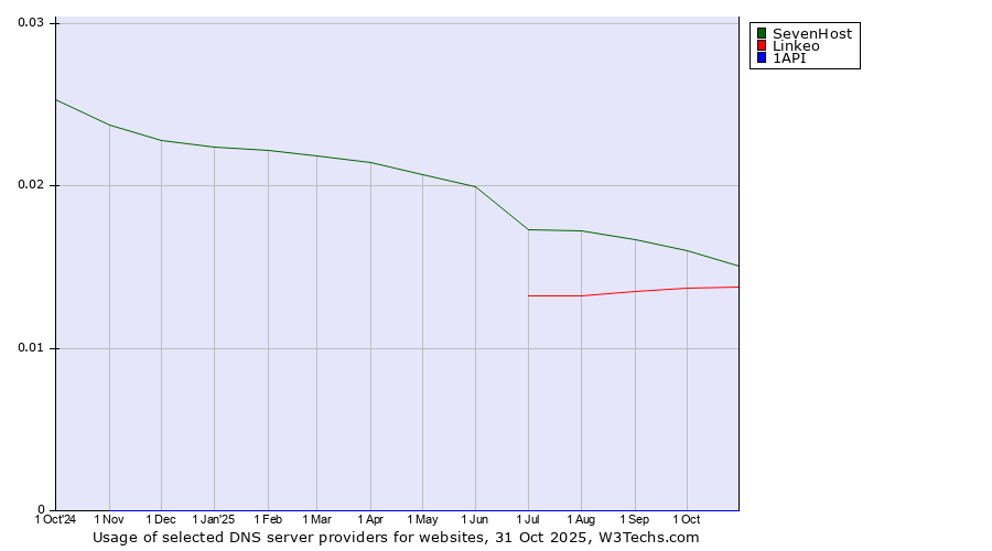 Historical trends in the usage of SevenHost vs. Linkeo vs. 1API