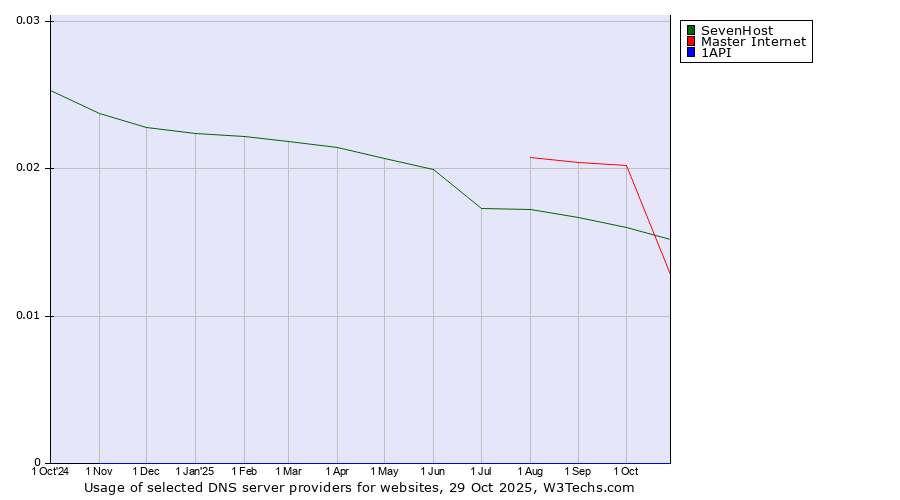 Historical trends in the usage of SevenHost vs. Master Internet vs. 1API