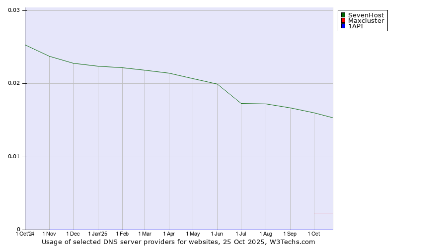 Historical trends in the usage of SevenHost vs. Maxcluster vs. 1API