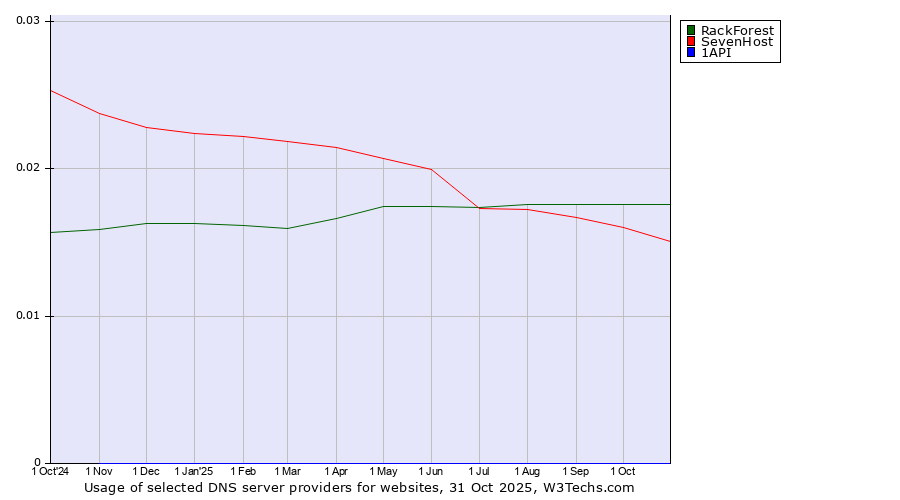 Historical trends in the usage of RackForest vs. SevenHost vs. 1API