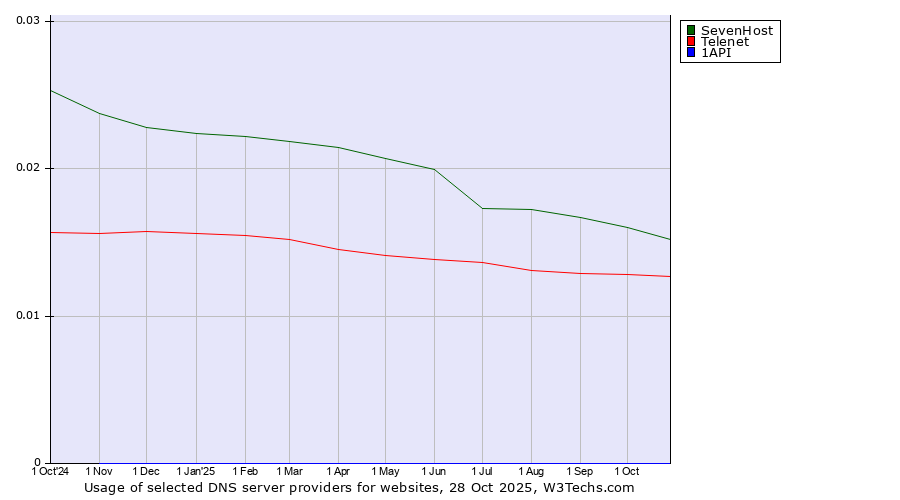 Historical trends in the usage of SevenHost vs. Telenet vs. 1API