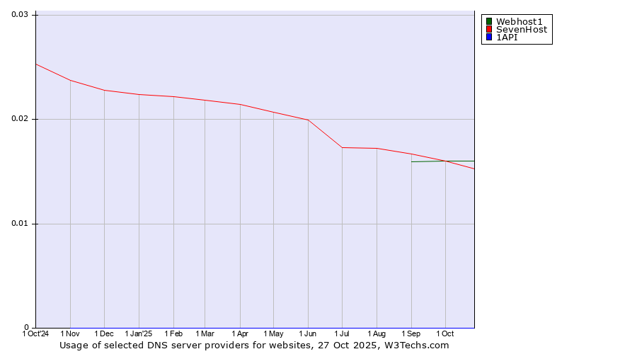 Historical trends in the usage of Webhost1 vs. SevenHost vs. 1API