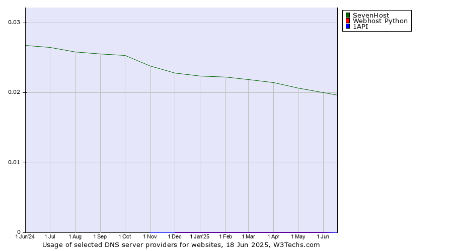 Historical trends in the usage of SevenHost vs. Webhost Python vs. 1API