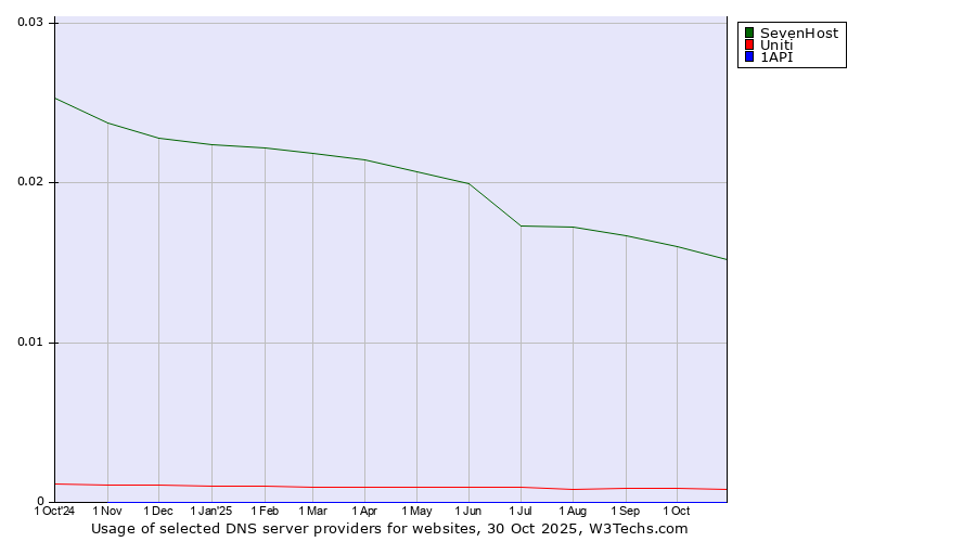 Historical trends in the usage of SevenHost vs. Uniti vs. 1API