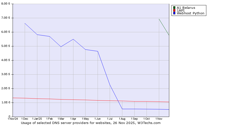 Historical trends in the usage of A1 Belarus vs. 1API vs. Webhost Python