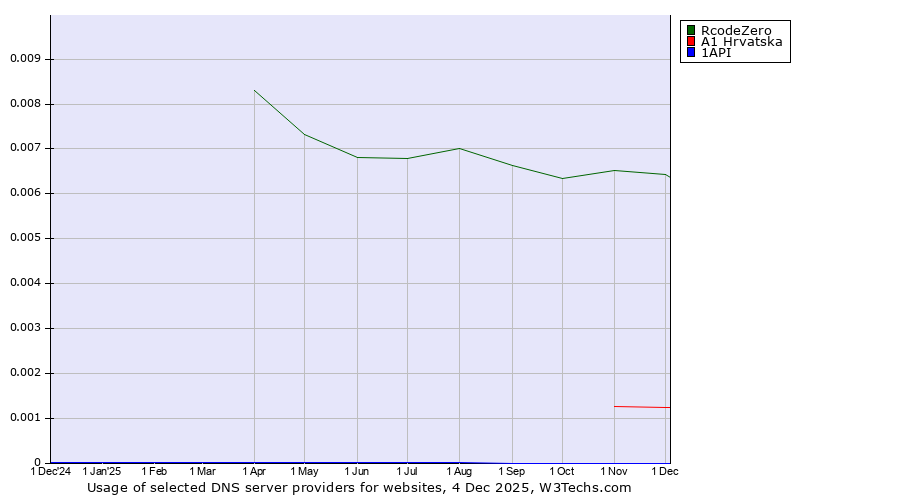 Historical trends in the usage of RcodeZero vs. A1 Hrvatska vs. 1API